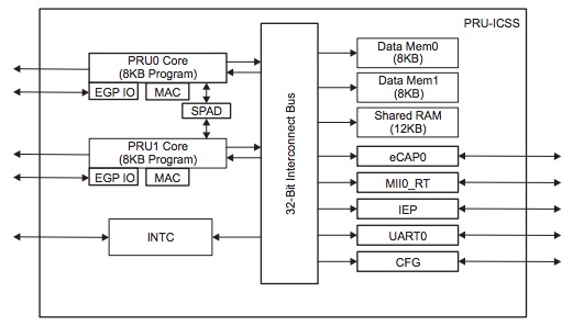 beaglebone ai component placement